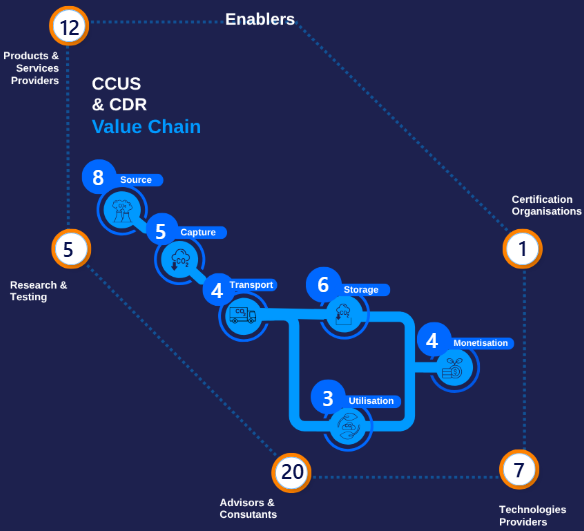 CCUS & CDR mapping