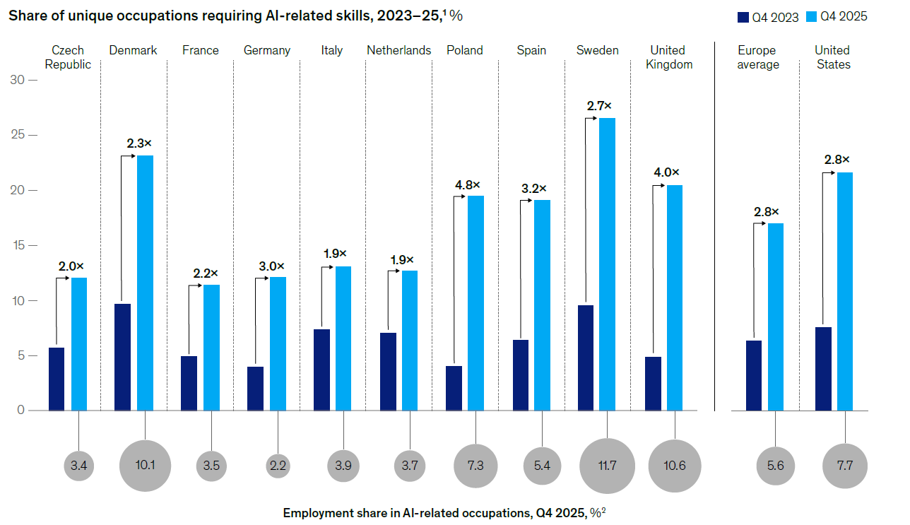 Share of unique occupations requiring AI-related skills