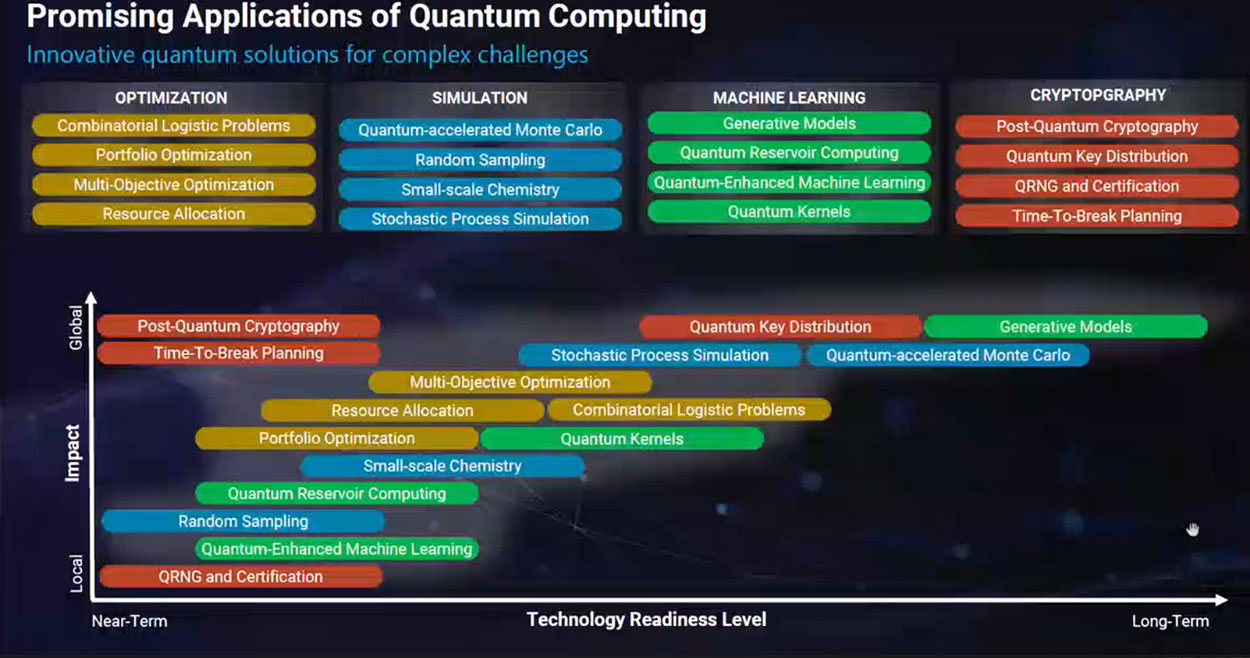 Quantum applications