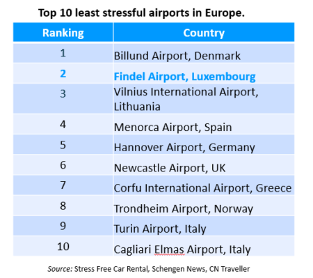 Ranking airports Europe