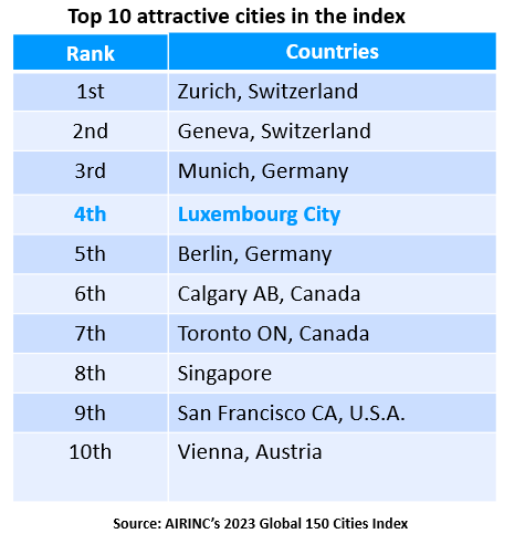 Top 10 attractive cities